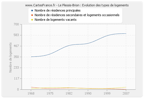 Le Plessis-Brion : Evolution des types de logements